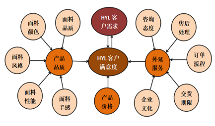 纺织行业基于客户关系管理的营销方案优化策略